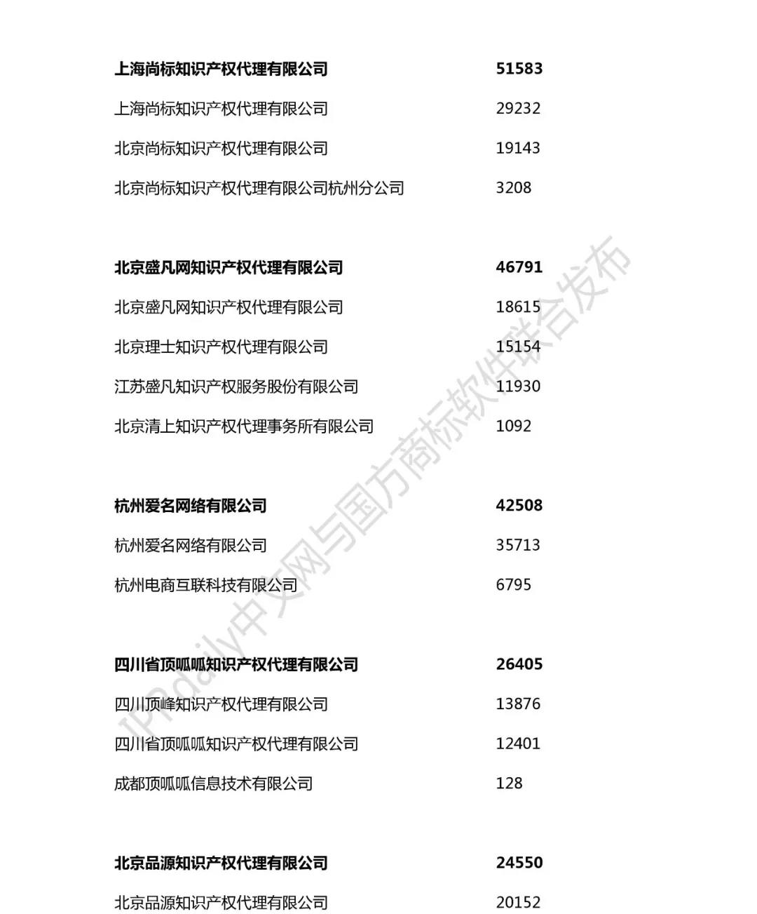 2018年全国商标代理机构申请量榜单（TOP100）