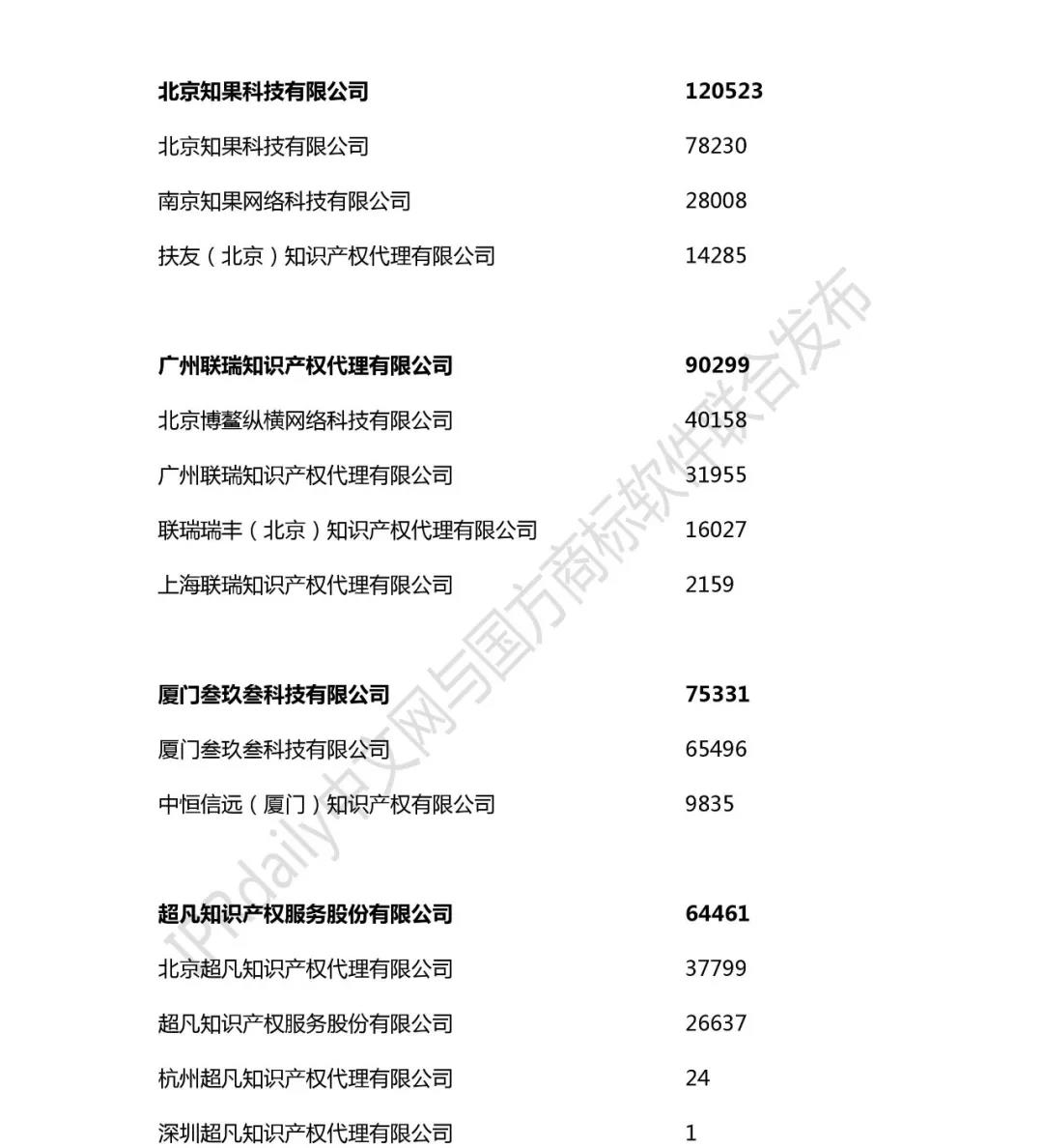 2018年全国商标代理机构申请量榜单（TOP100）