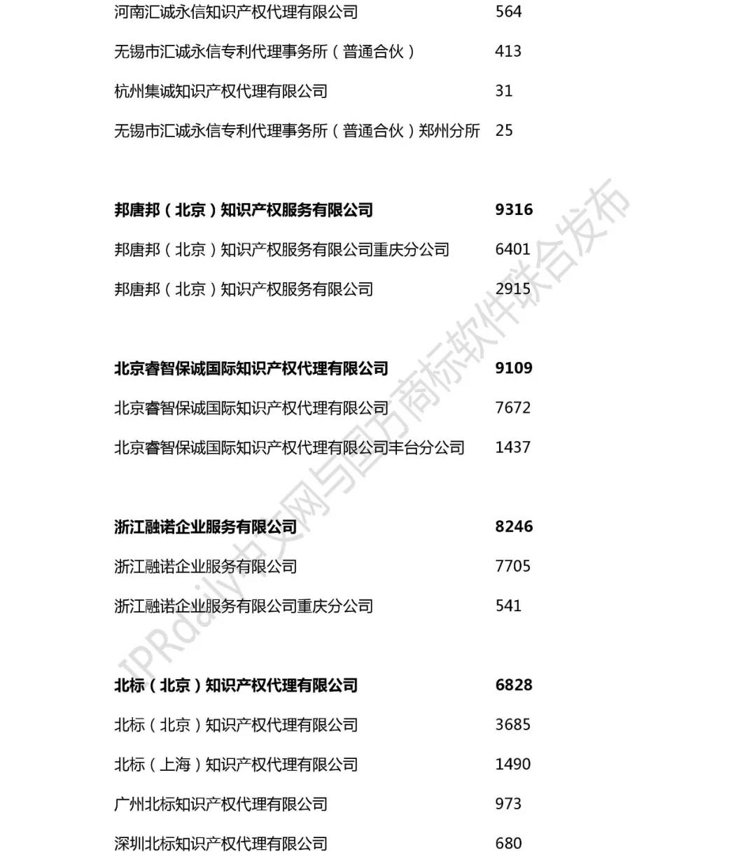 2018年全国商标代理机构申请量榜单（TOP100）