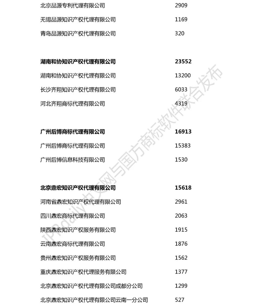 2018年全国商标代理机构申请量榜单（TOP100）