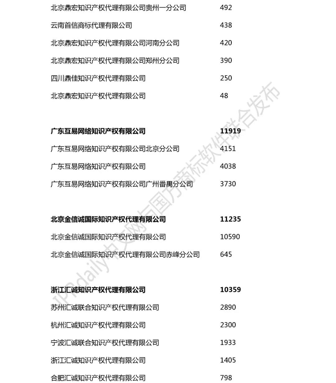 2018年全国商标代理机构申请量榜单（TOP100）