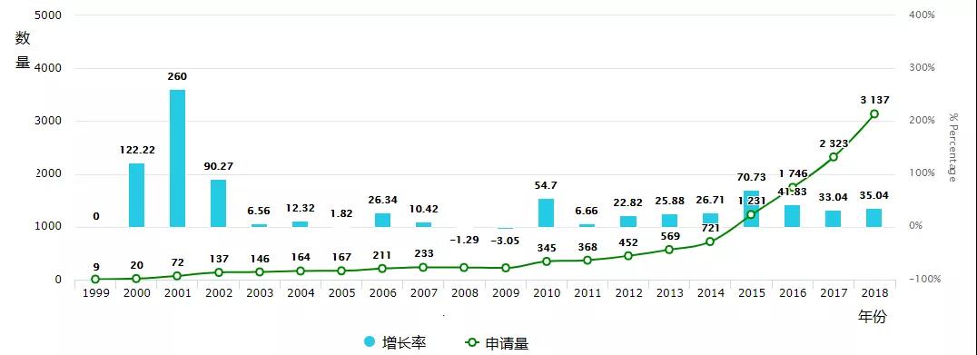 全球油气行业AI技术专利趋势