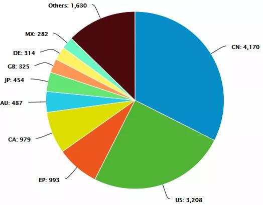 全球油气行业AI技术专利趋势