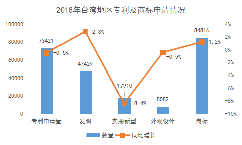 2018年台湾地区专利与商标申请情况