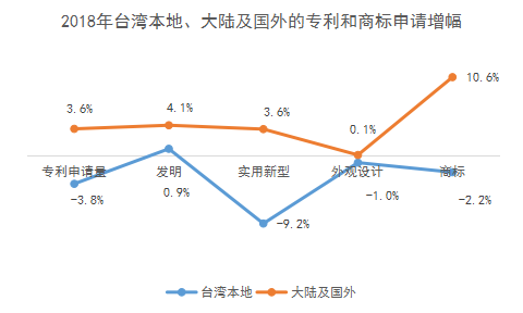 2018年台湾地区专利与商标申请情况