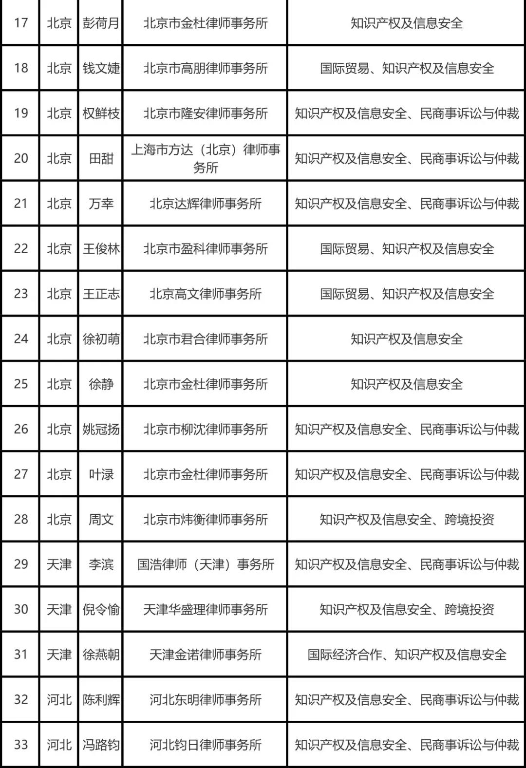 司法部公布全国千名涉外律师人才名单，知识产权律师125名