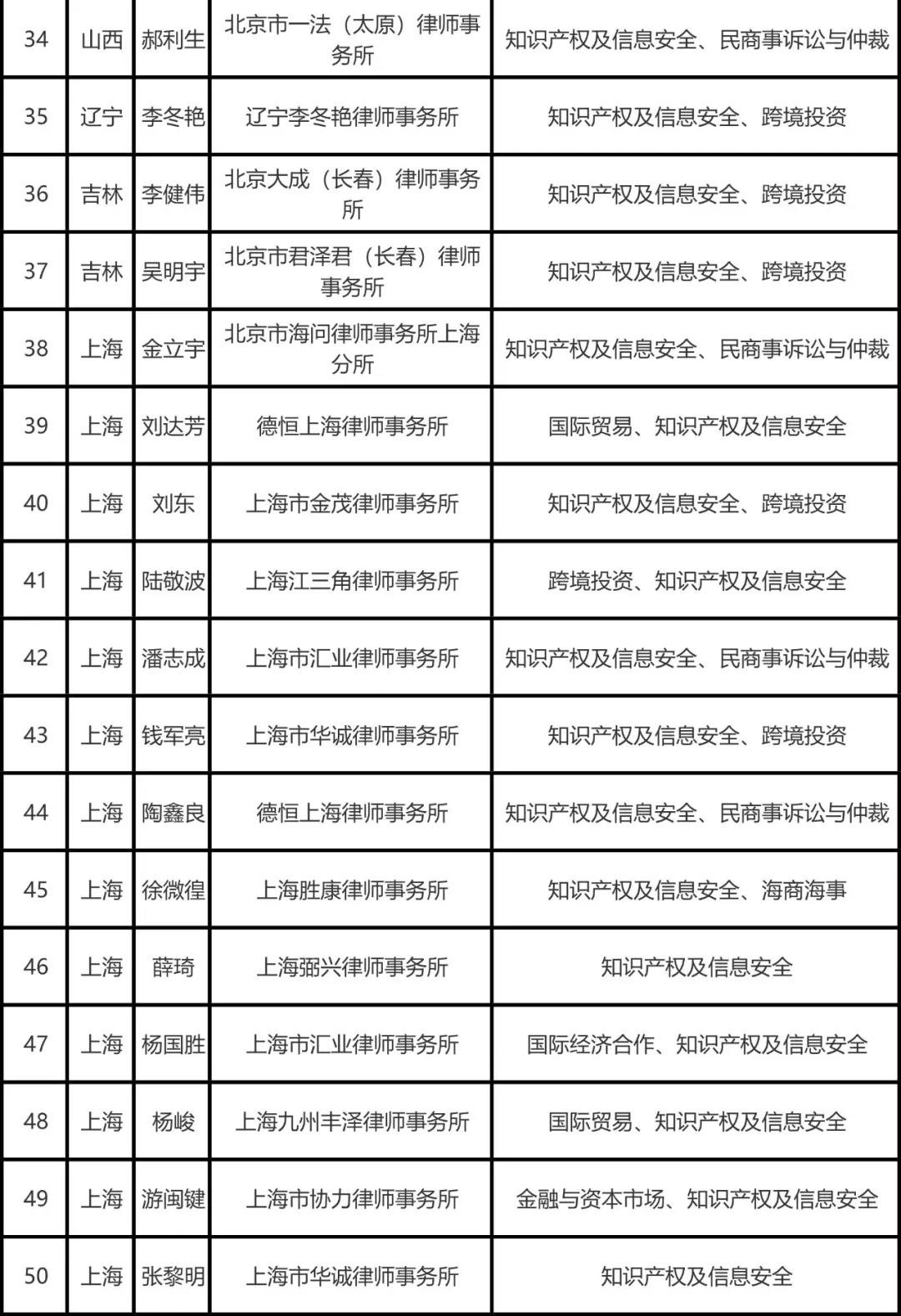 司法部公布全国千名涉外律师人才名单，知识产权律师125名