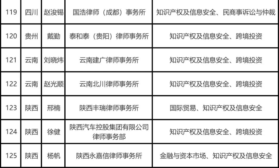 司法部公布全国千名涉外律师人才名单，知识产权律师125名