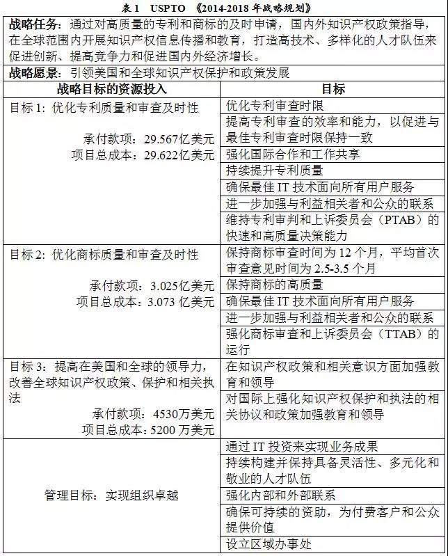 美国专利商标局（USPTO）发布《2018财年绩效与责任报告》