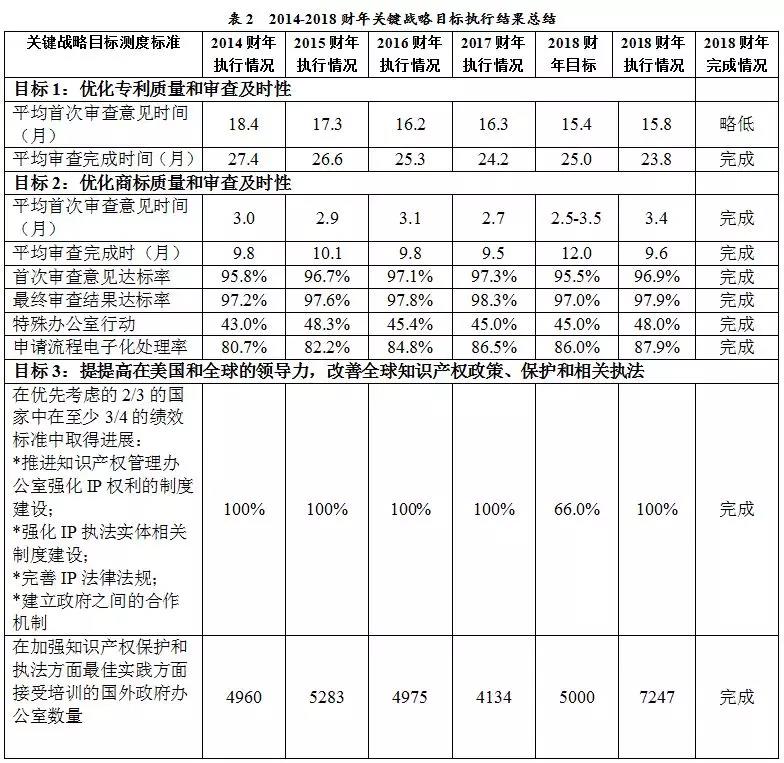 美国专利商标局（USPTO）发布《2018财年绩效与责任报告》