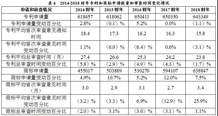 美国专利商标局（USPTO）发布《2018财年绩效与责任报告》