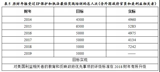 美国专利商标局（USPTO）发布《2018财年绩效与责任报告》