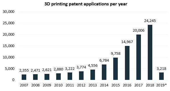 美国3D打印专利申请和诉讼趋势