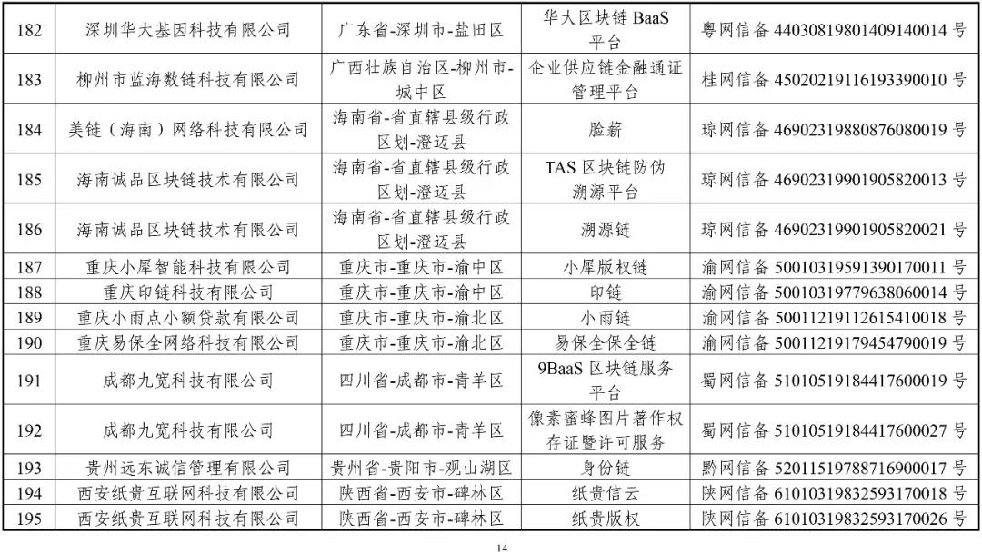 国家网信办：第一批197个区块链信息服务名称（名单）