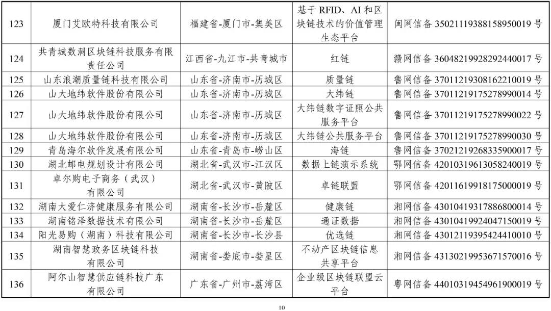 国家网信办：第一批197个区块链信息服务名称（名单）