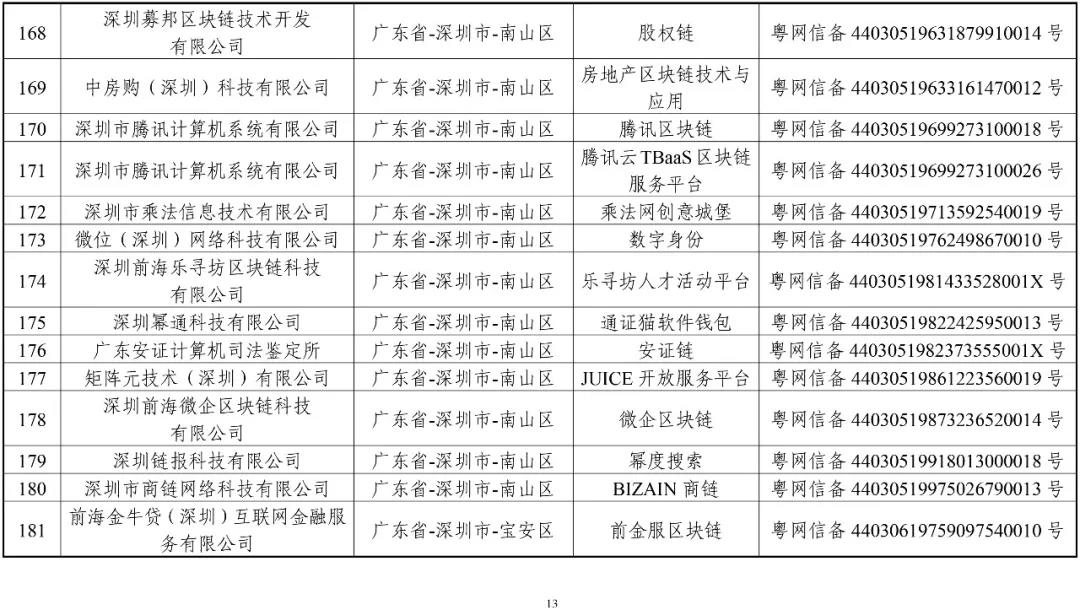 国家网信办：第一批197个区块链信息服务名称（名单）