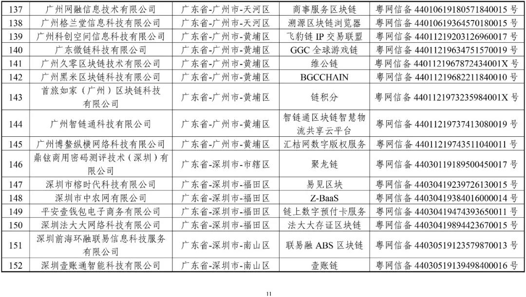 国家网信办：第一批197个区块链信息服务名称（名单）