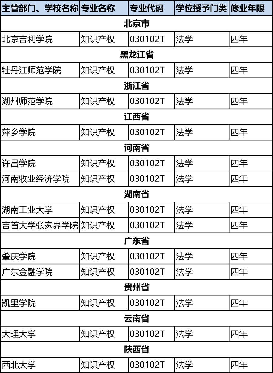 教育部：2019年新增13所高校“知识产权”本科专业