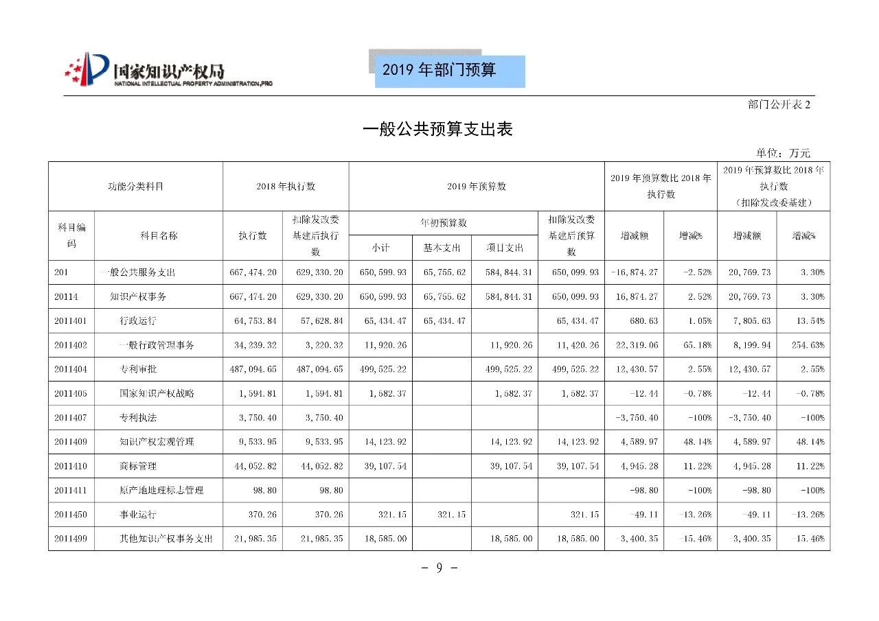 国家知识产权局2019年部门预算（全文）