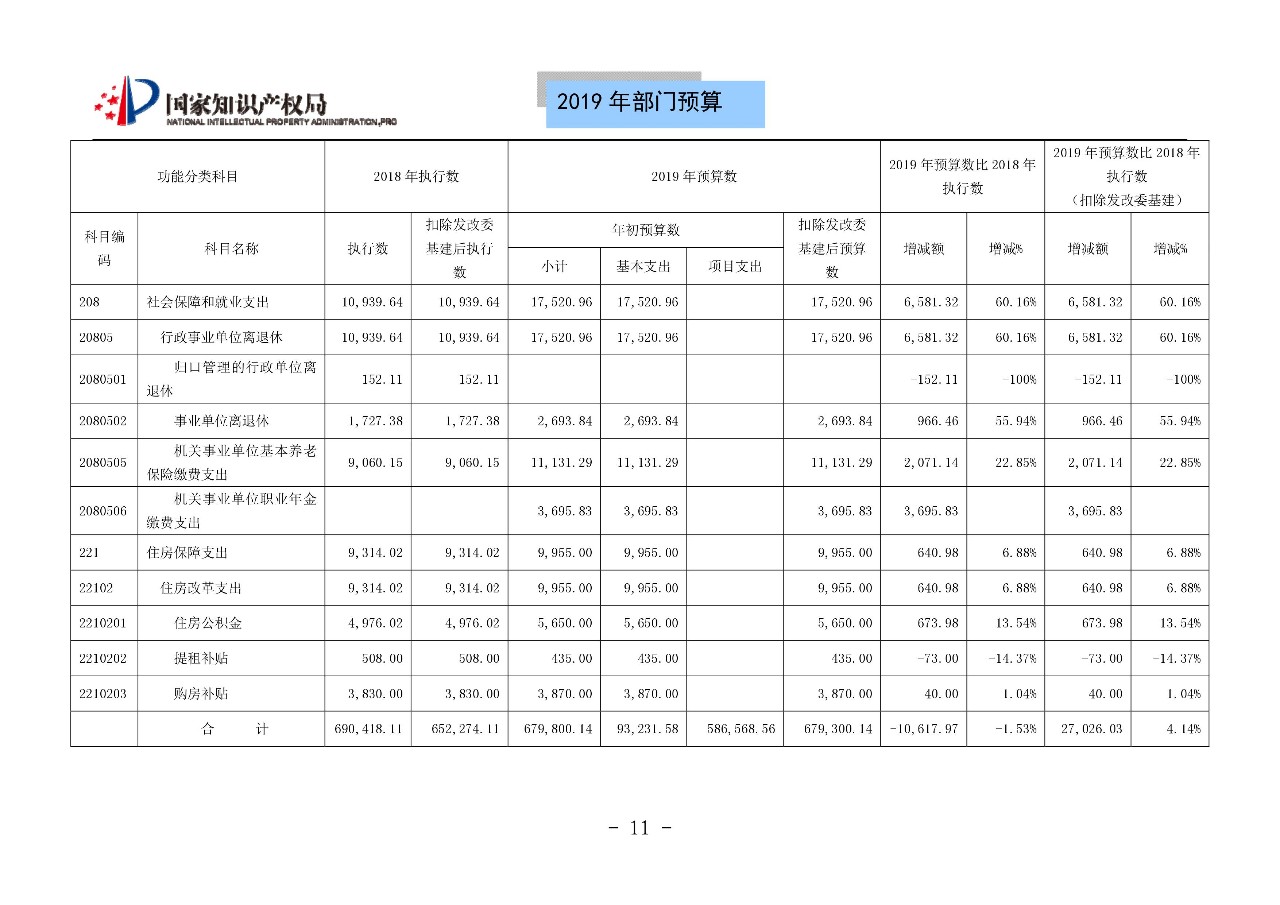 国家知识产权局2019年部门预算（全文）