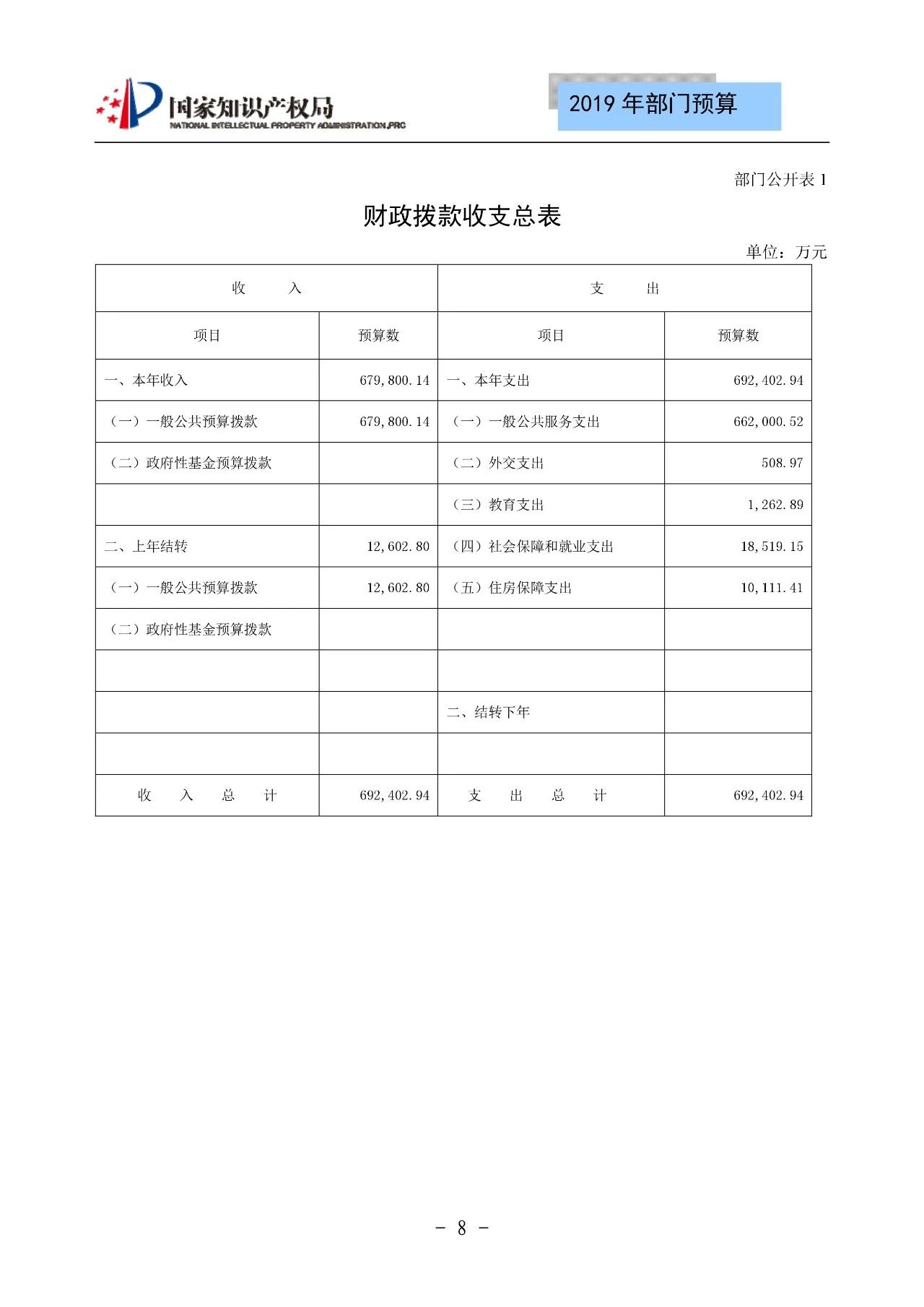 国家知识产权局2019年部门预算（全文）