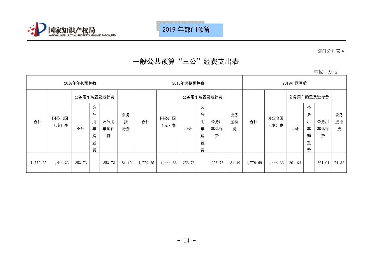 国家知识产权局2019年部门预算（全文）