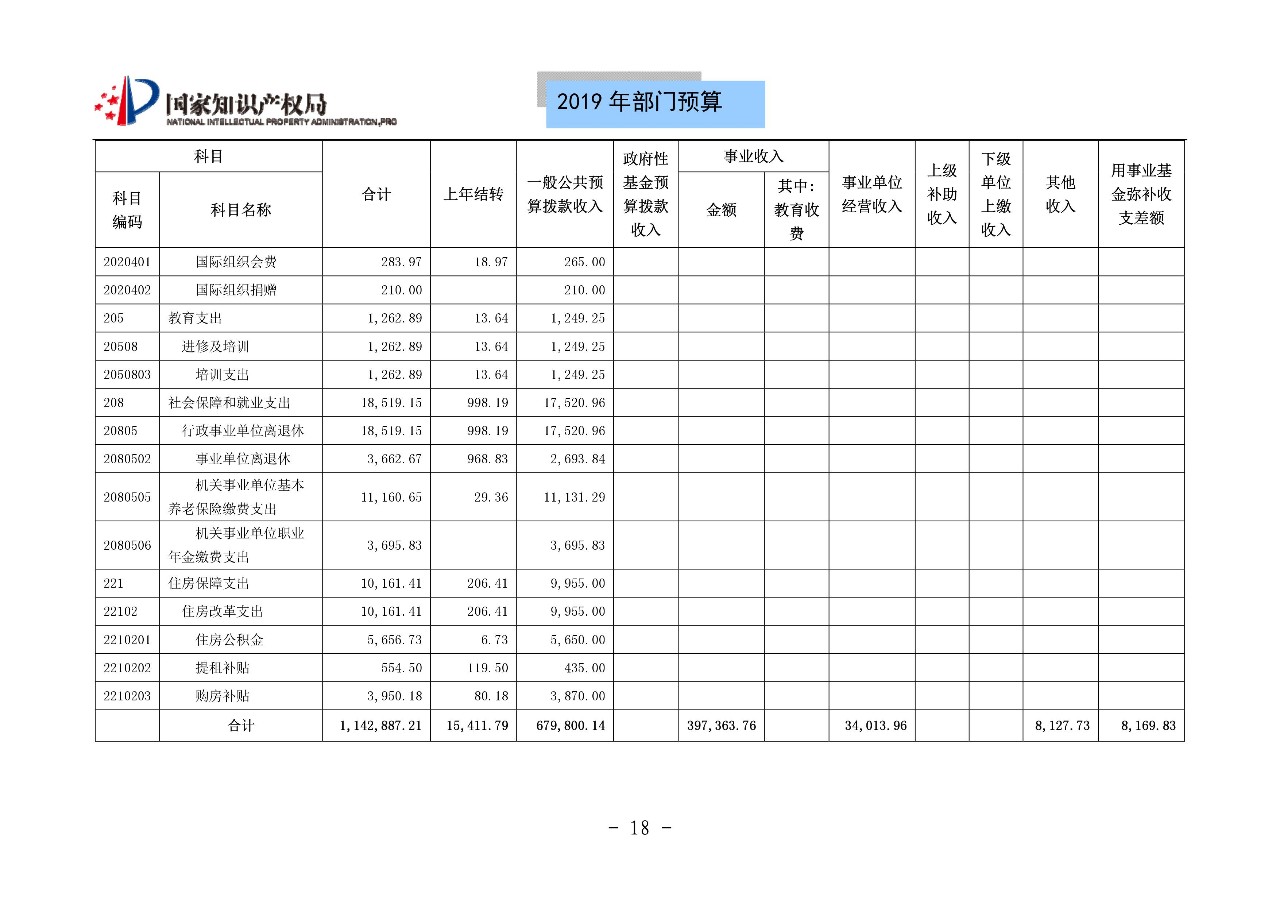 国家知识产权局2019年部门预算（全文）