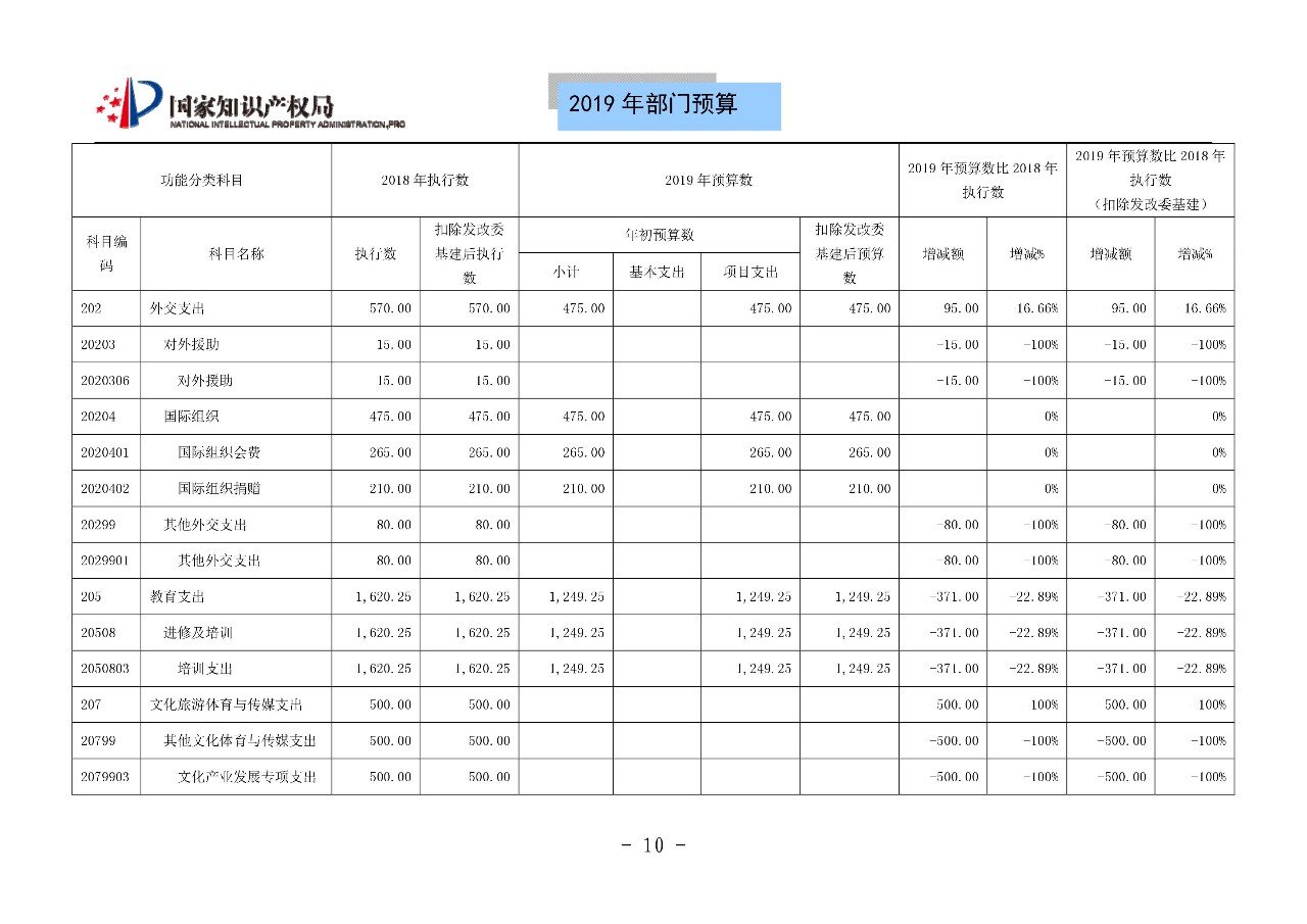 国家知识产权局2019年部门预算（全文）