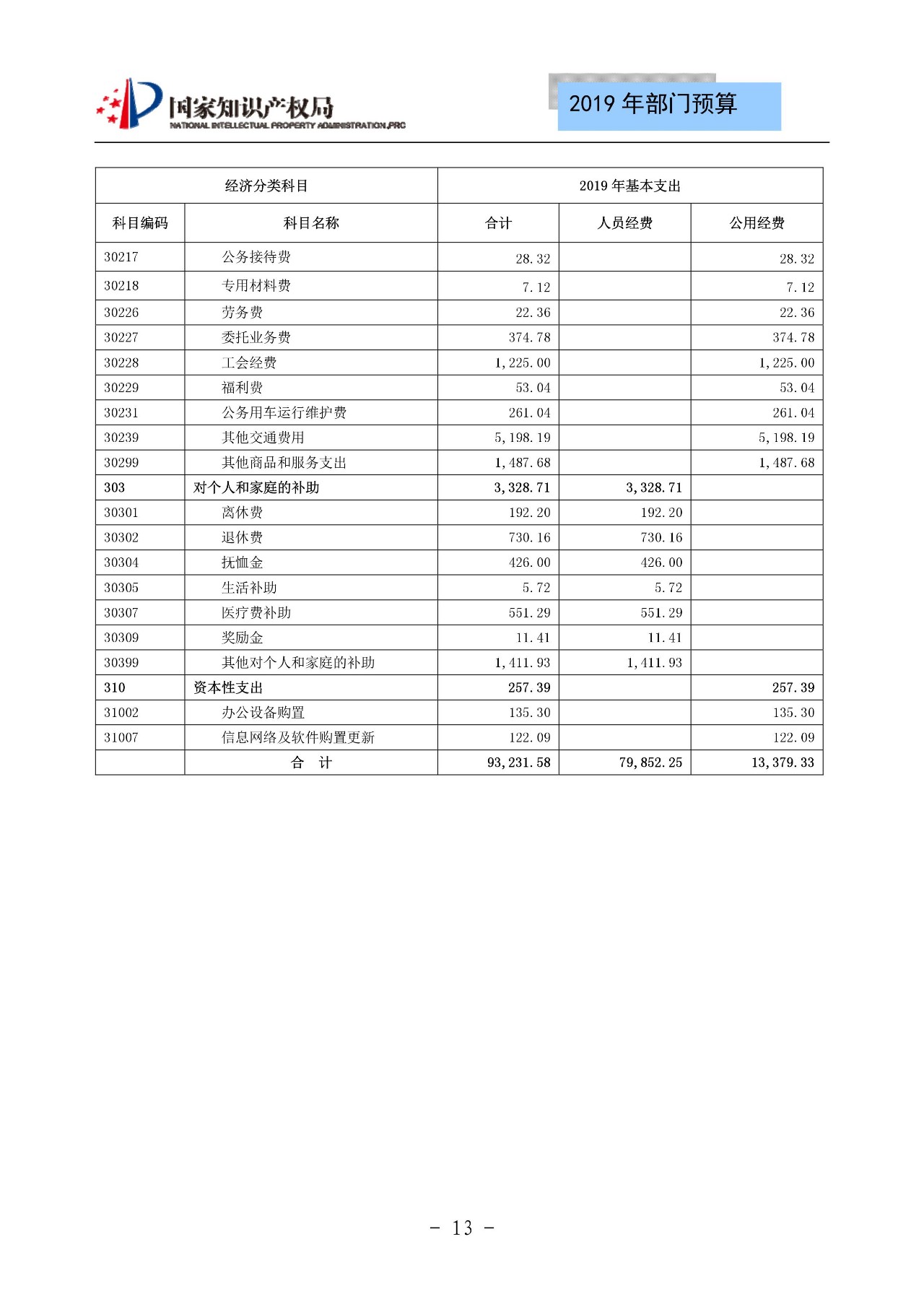 国家知识产权局2019年部门预算（全文）