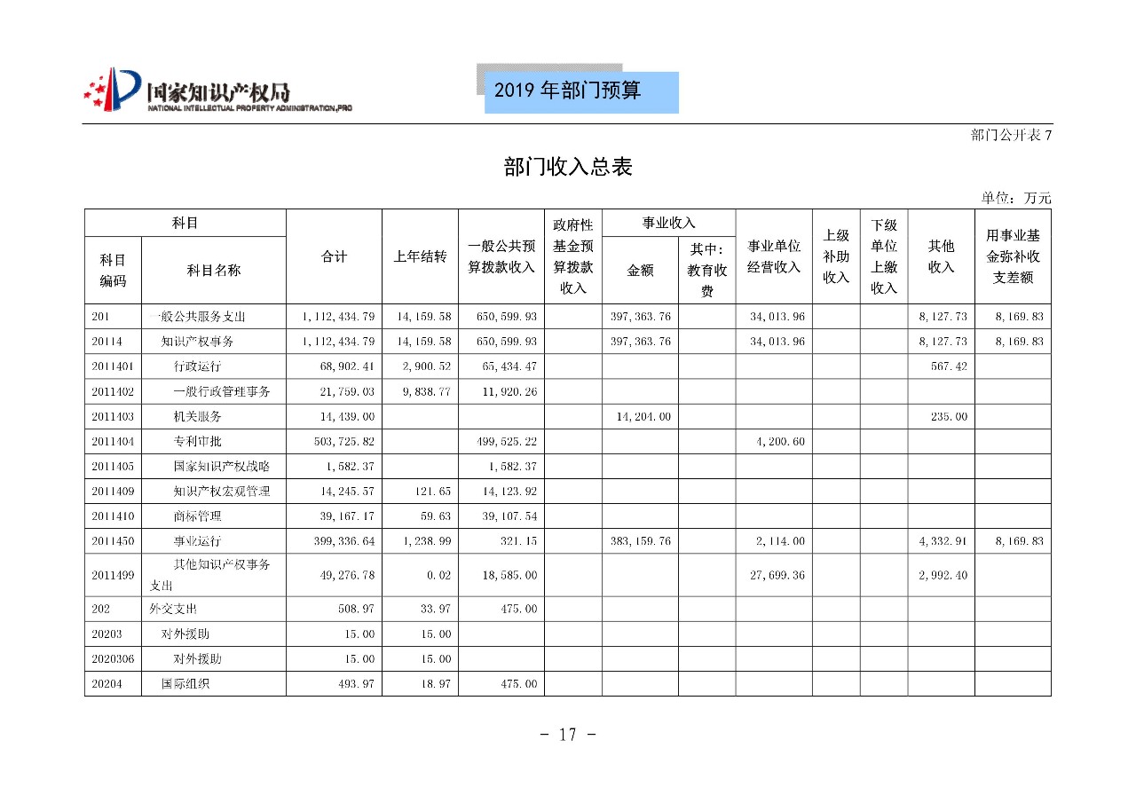 国家知识产权局2019年部门预算（全文）