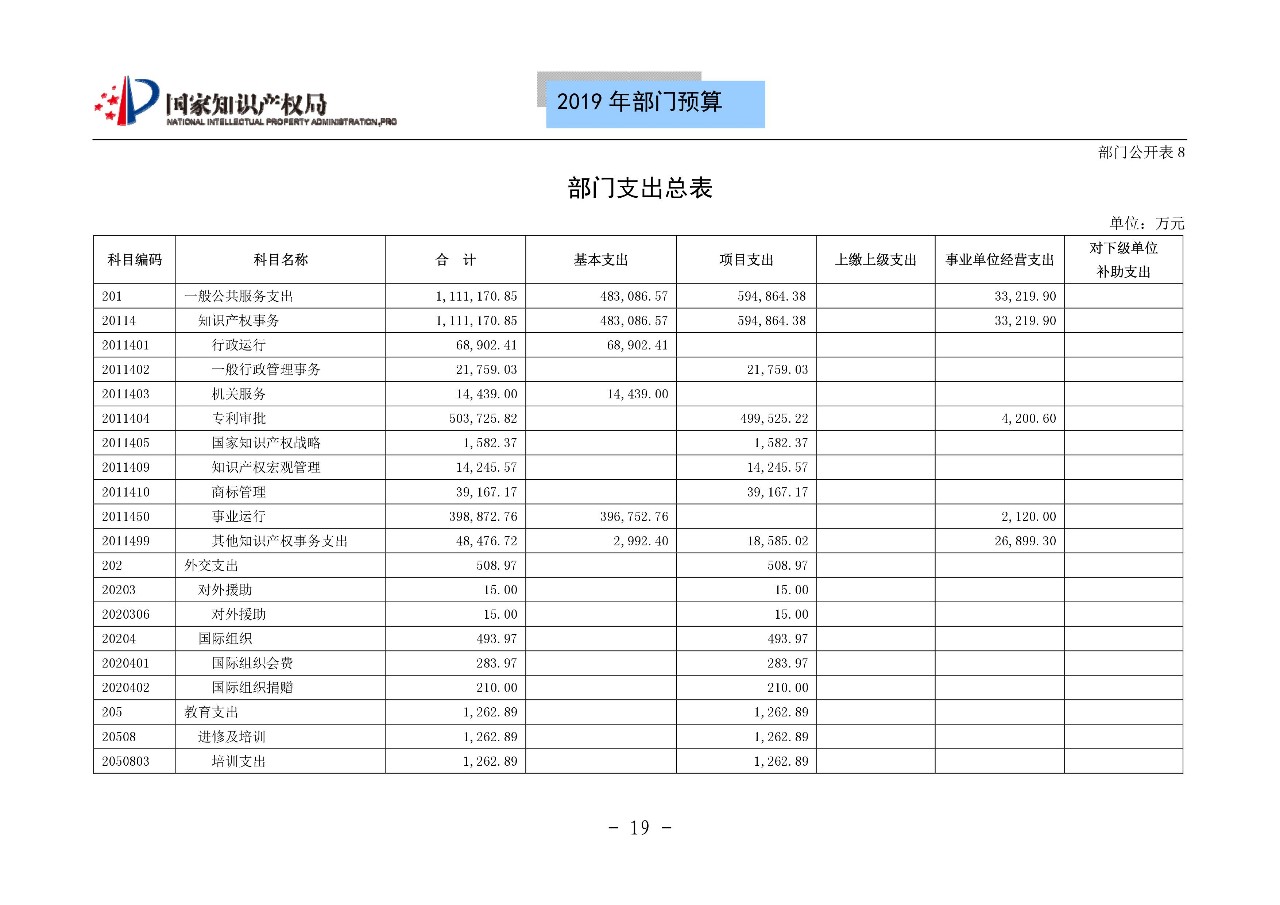 国家知识产权局2019年部门预算（全文）