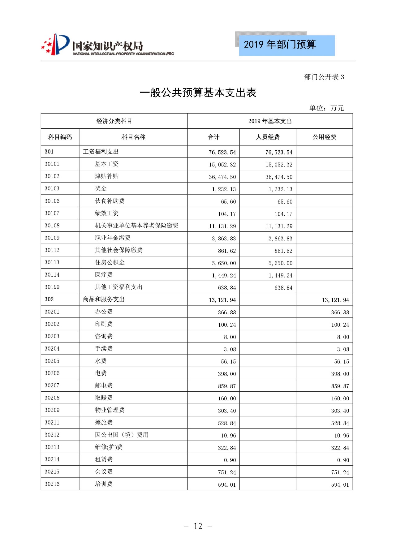 国家知识产权局2019年部门预算（全文）