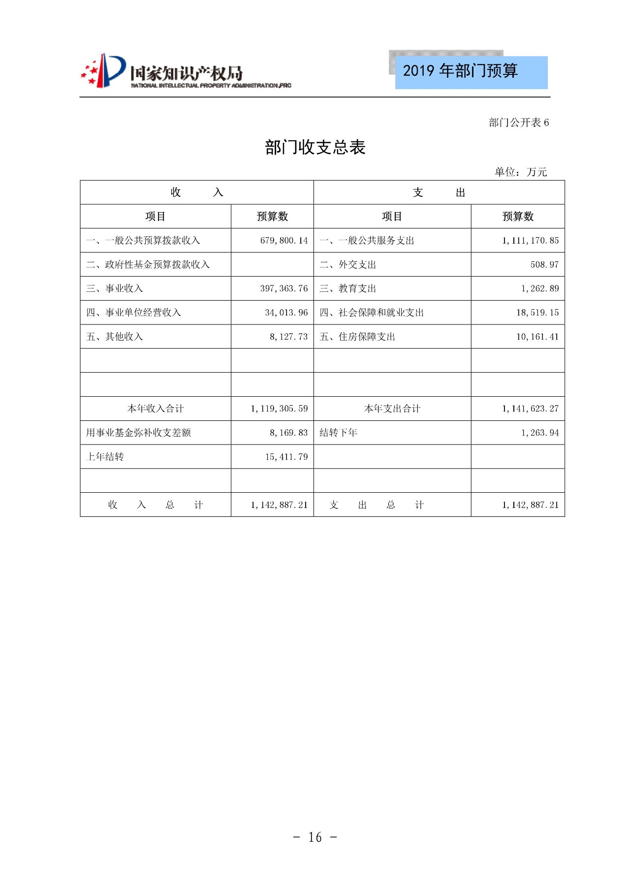 国家知识产权局2019年部门预算（全文）