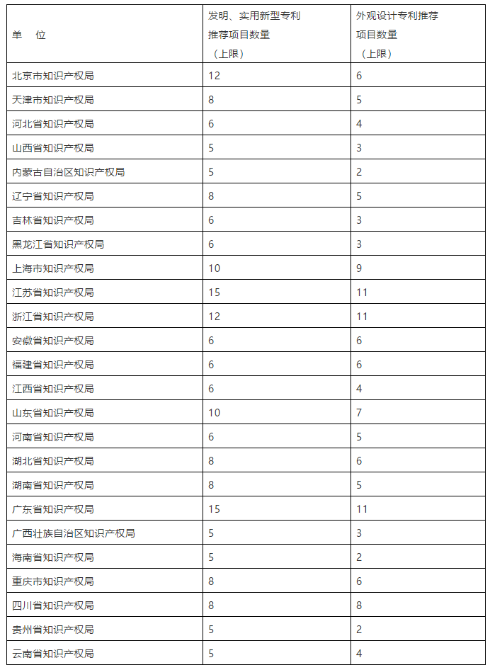 国家知识产权局关于评选第二十一届中国专利奖的通知