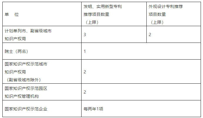 国家知识产权局关于评选第二十一届中国专利奖的通知