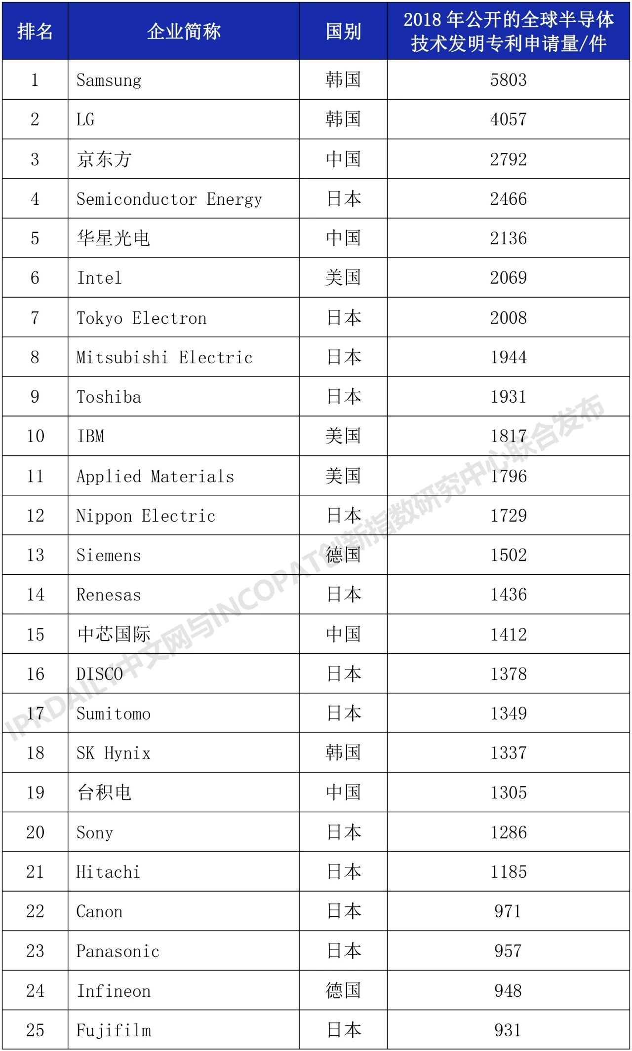 2018年全球半导体技术发明专利排行榜（TOP 100）