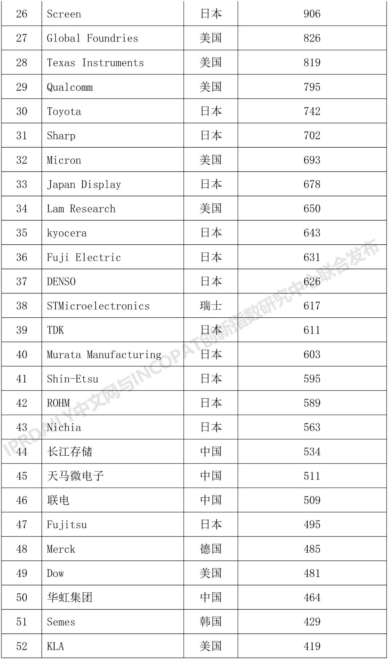 2018年全球半导体技术发明专利排行榜（TOP 100）