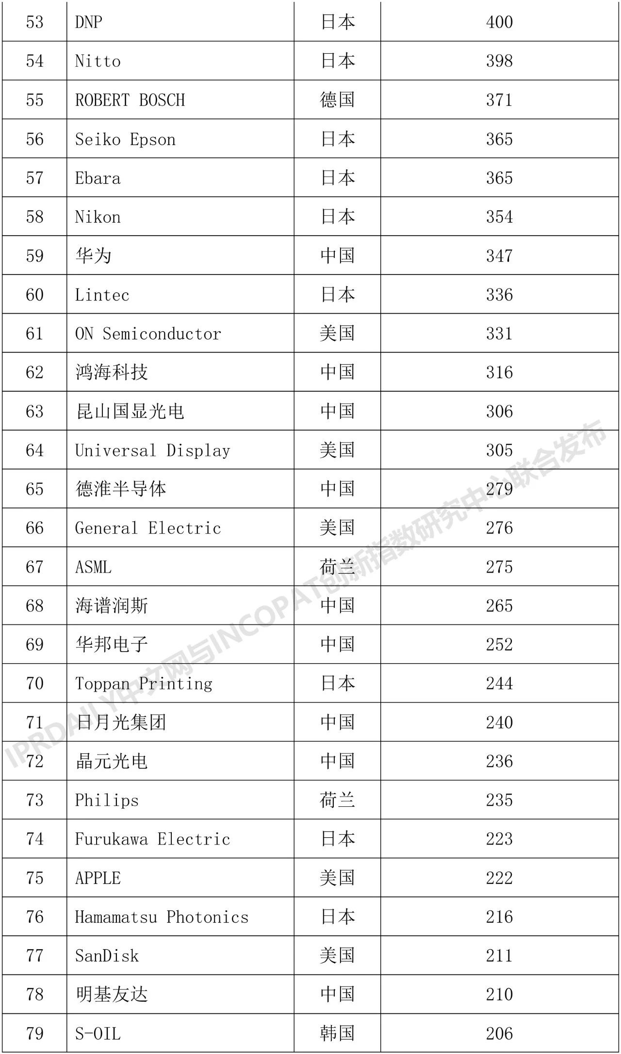 2018年全球半导体技术发明专利排行榜（TOP 100）