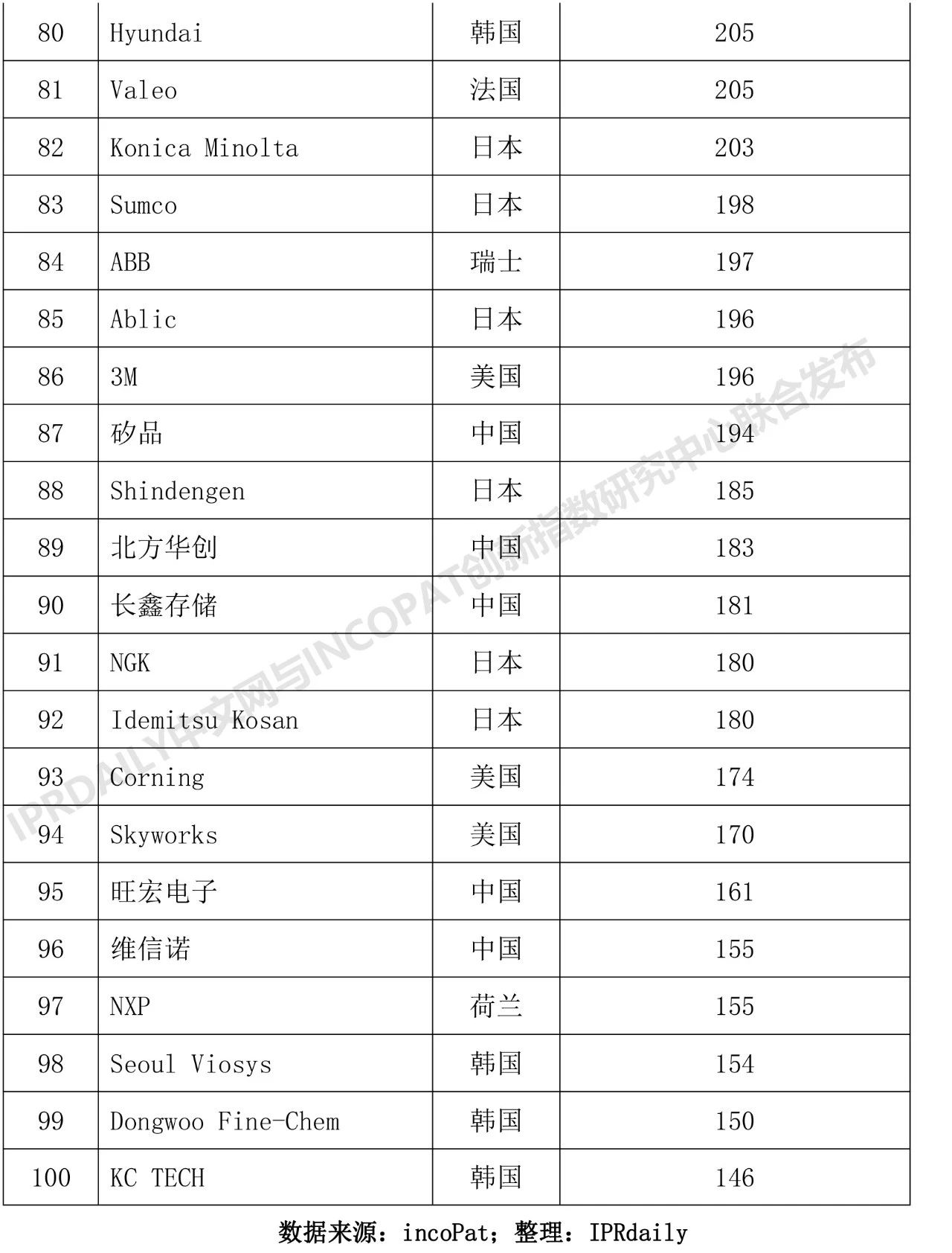 2018年全球半导体技术发明专利排行榜（TOP 100）