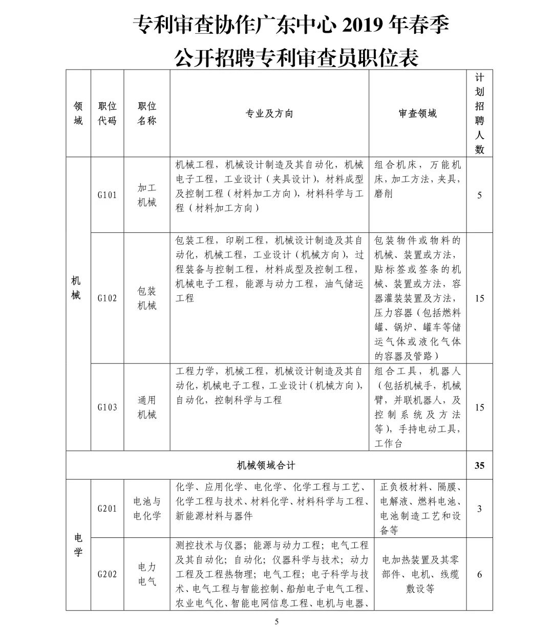 聘261名专利审查员！国知局专利审协广东中心2019年春季招聘启事