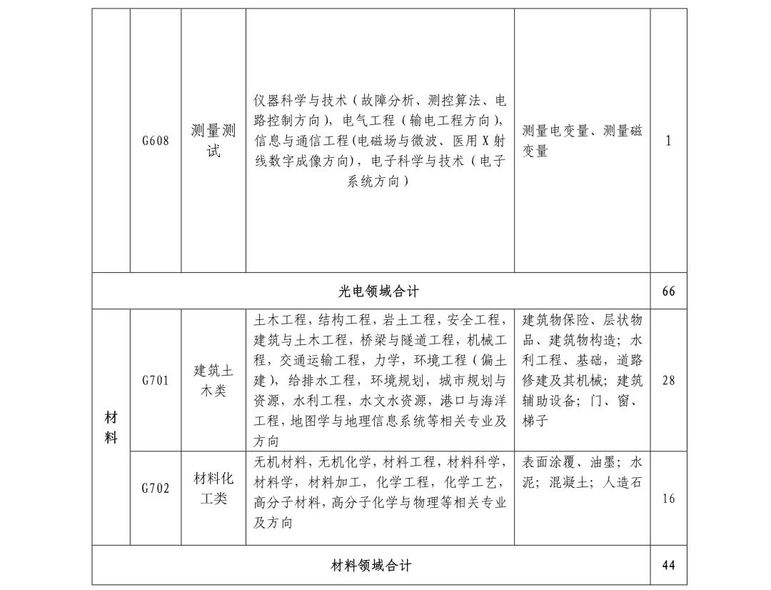 聘261名专利审查员！国知局专利审协广东中心2019年春季招聘启事