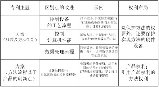 如何快速处理计算机领域的专利申请的交底书？