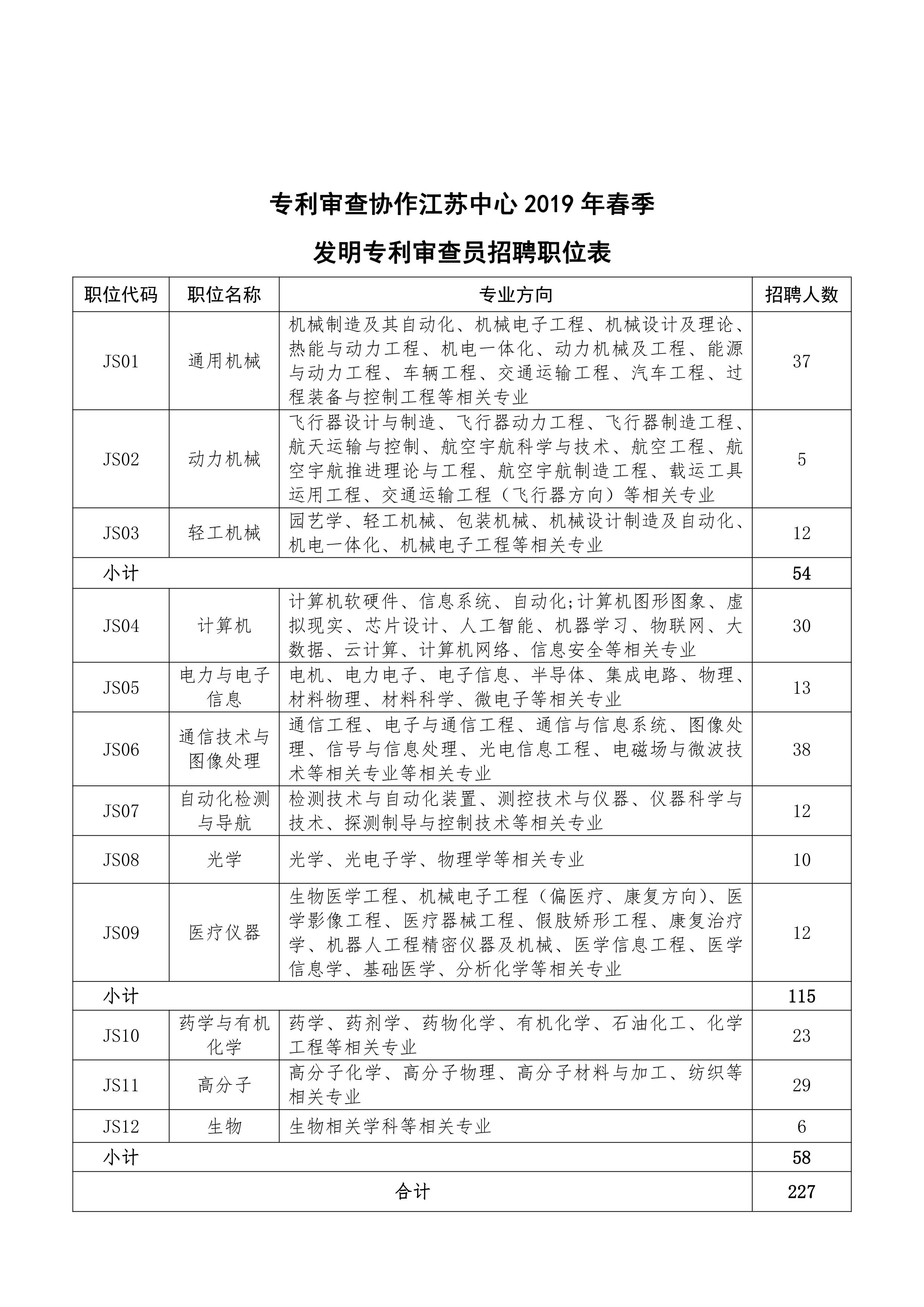 再聘专利审查员1869名！2019年国家知识产权局专利局春季扩充招聘