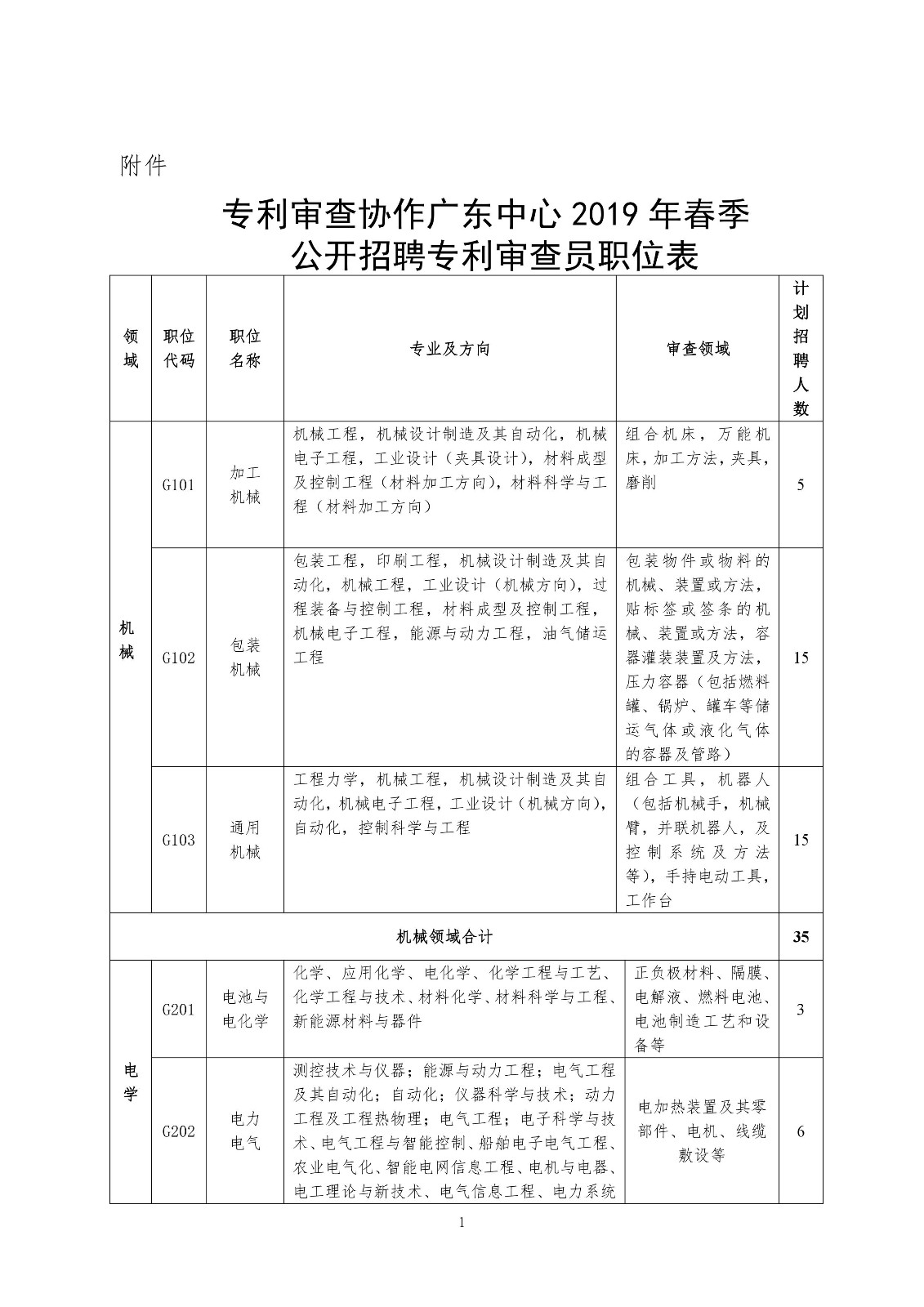 再聘专利审查员1869名！2019年国家知识产权局专利局春季扩充招聘