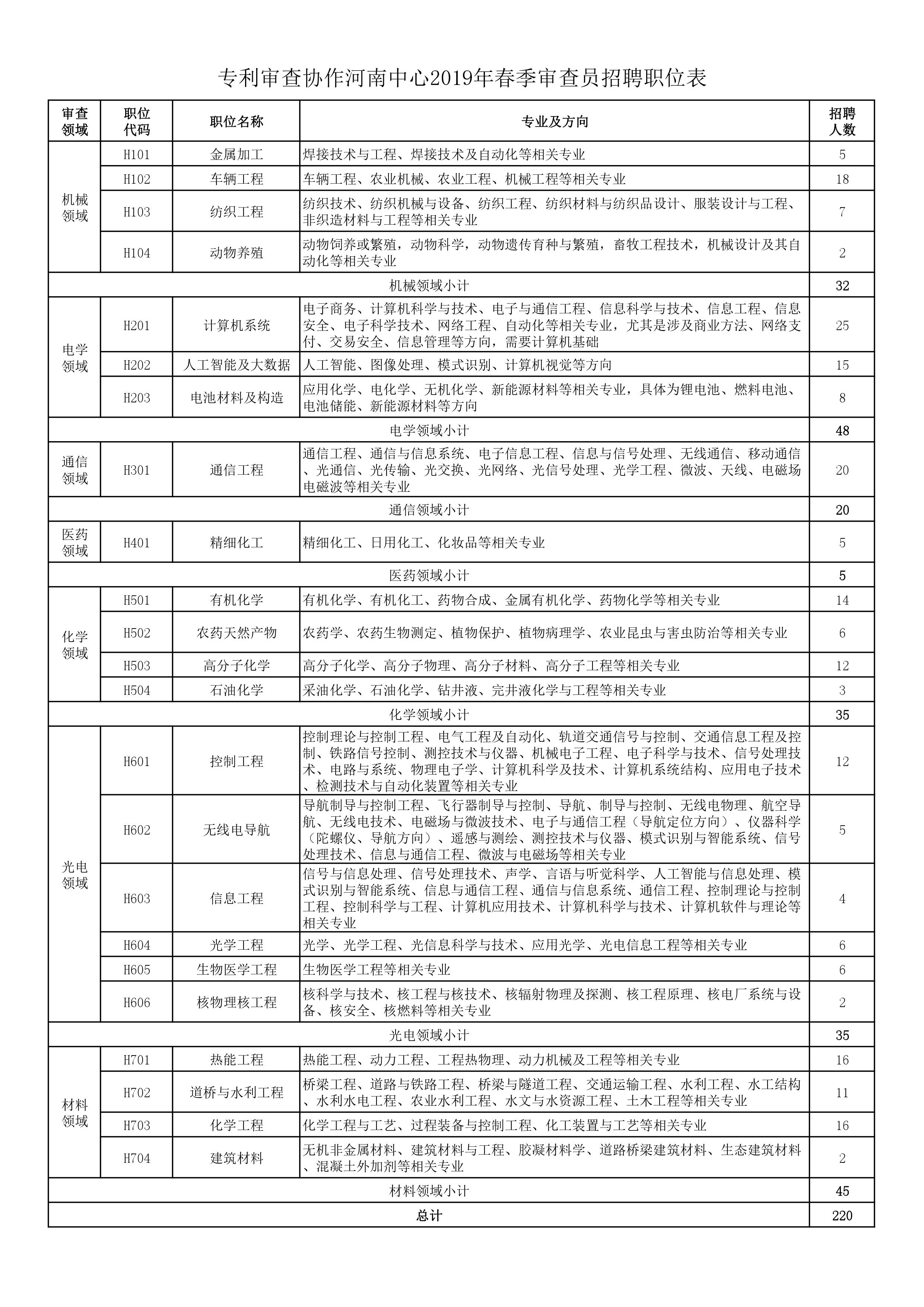 再聘专利审查员1869名！2019年国家知识产权局专利局春季扩充招聘