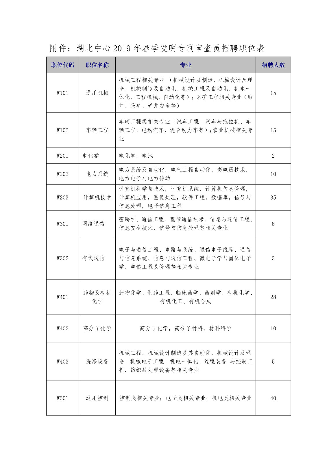 再聘专利审查员1869名！2019年国家知识产权局专利局春季扩充招聘