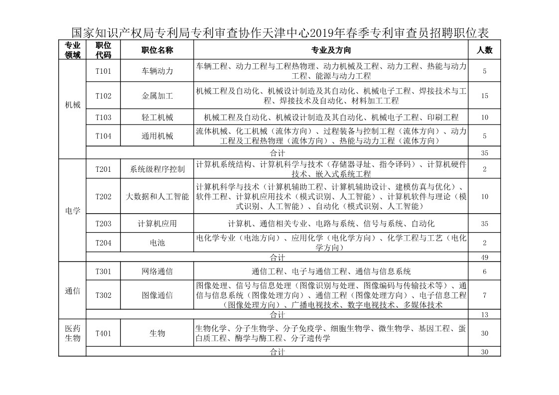 再聘专利审查员1869名！2019年国家知识产权局专利局春季扩充招聘