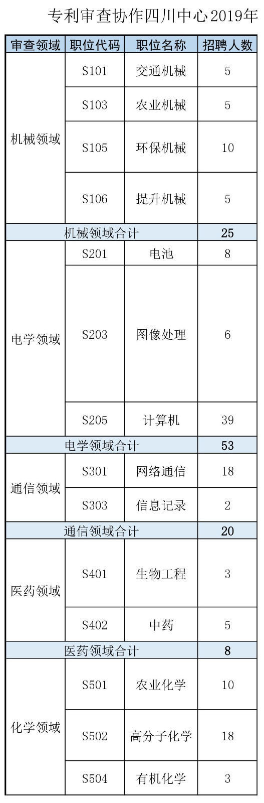 再聘专利审查员1869名！2019年国家知识产权局专利局春季扩充招聘