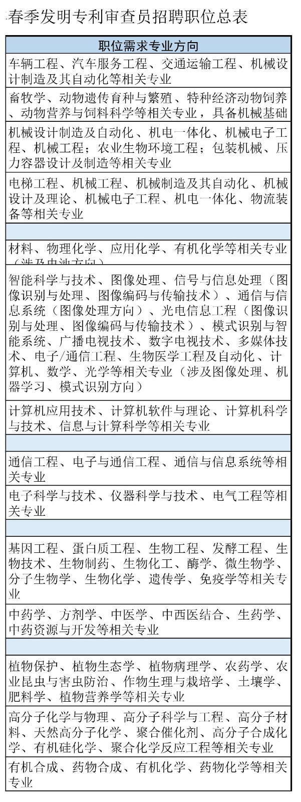 再聘专利审查员1869名！2019年国家知识产权局专利局春季扩充招聘