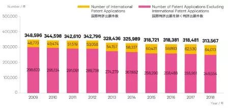 日本发布2019专利局现状报告